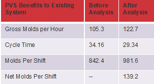 dotson mold production chart